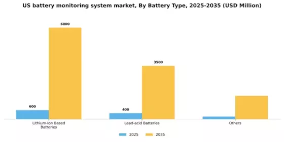 US Battery Monitoring System Market Segment Image 0