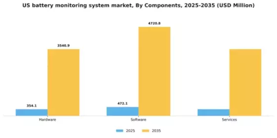 US Battery Monitoring System Market Segment Image 1