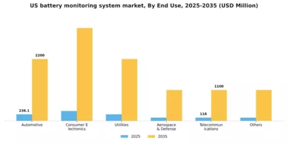 US Battery Monitoring System Market Segment Image 2