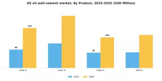 US Oil Well Cement Market Segment Image 1