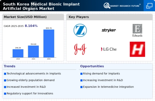 South Korea Medical Bionic Implant Artificial Organs Market Infographic