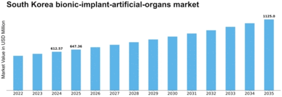South Korea Medical Bionic Implant Artificial Organs Market Size