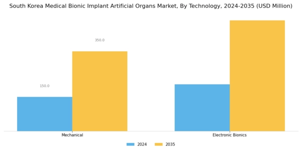 South Korea Medical Bionic Implant Artificial Organs Market Segment Image 0