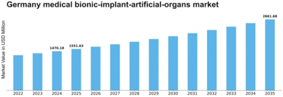 Germany Medical Bionic Implant Artificial Organs Market Size