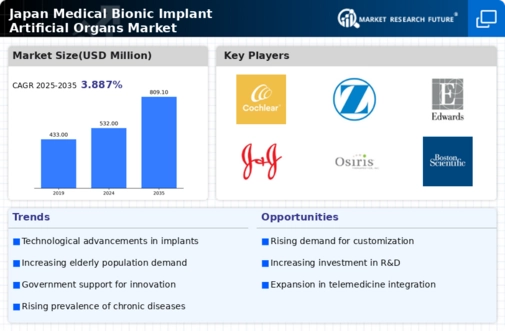 Japan Medical Bionic Implant Artificial Organs Market Infographic