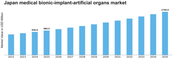 Japan Medical Bionic Implant Artificial Organs Market Size