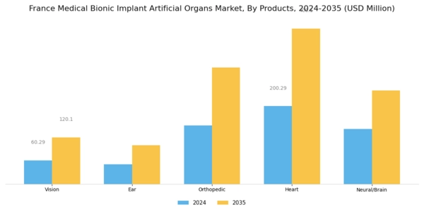 France Medical Bionic Implant Artificial Organs Market Segment Image 1