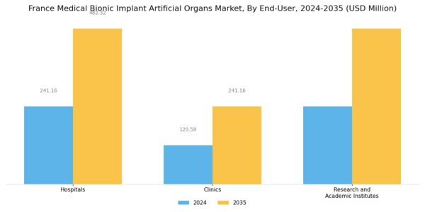 France Medical Bionic Implant Artificial Organs Market Segment Image 3