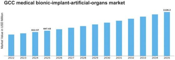 GCC Medical Bionic Implant Artificial Organs Market Size
