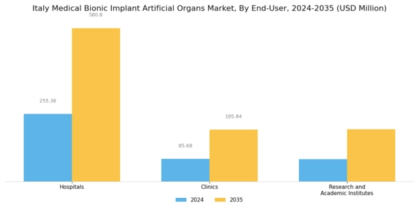 Italy Medical Bionic Implant Artificial Organs Market Segment Image 3