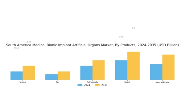 South America Medical Bionic Implant Artificial Organs Market Segment Image 1
