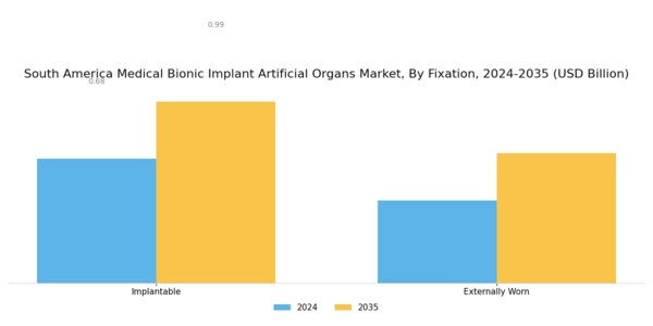 South America Medical Bionic Implant Artificial Organs Market Segment Image 2