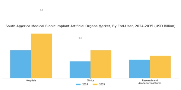 South America Medical Bionic Implant Artificial Organs Market Segment Image 3