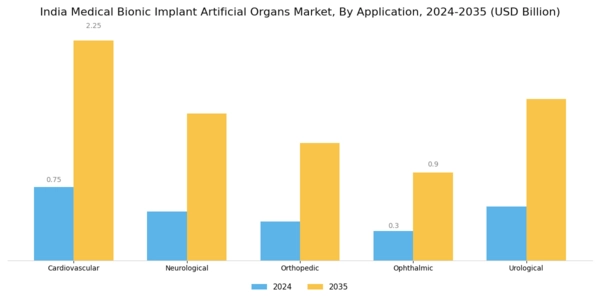 India Medical Bionic Implant Artificial Organs Market Segment Image 0