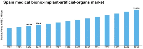 Spain Medical Bionic Implant Artificial Organs Market Size