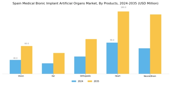 Spain Medical Bionic Implant Artificial Organs Market Segment Image 1