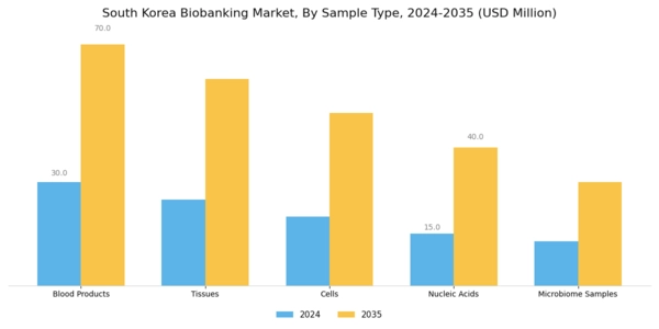 South Korea Biobanking Market Segment Image 0