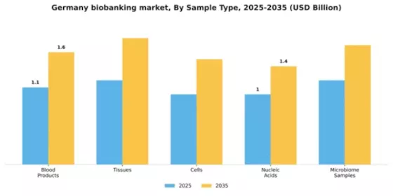 Germany Biobanking Market Segment Image 2