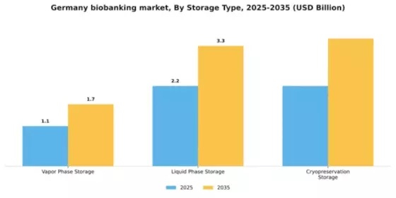 Germany Biobanking Market Segment Image 3