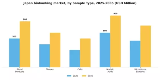 Japan Biobanking Market Segment Image 2