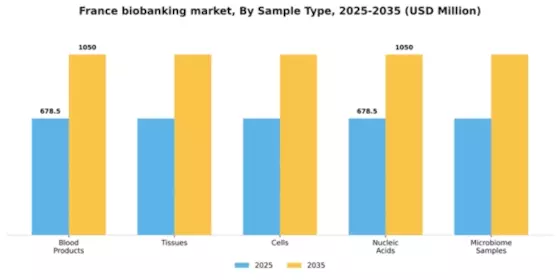 France Biobanking Market Segment Image 2