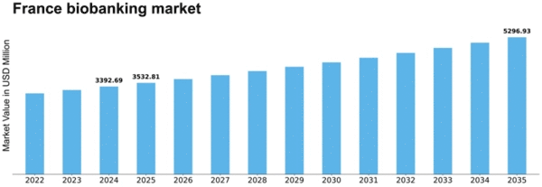 France Biobanking Market Size