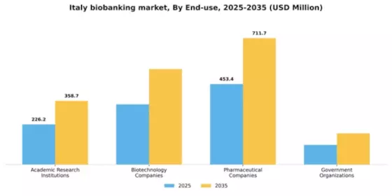 Italy Biobanking Market Segment Image 1