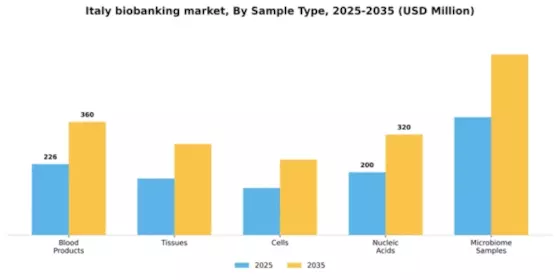 Italy Biobanking Market Segment Image 2