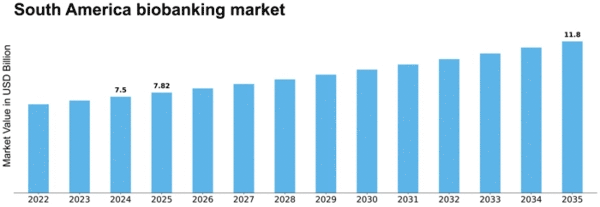 South America Biobanking Market Size
