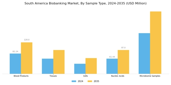 South America Biobanking Market Segment Image 0