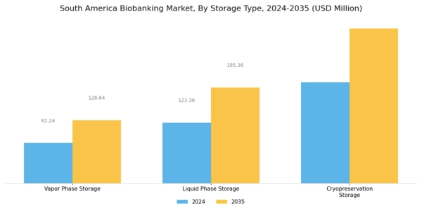 South America Biobanking Market Segment Image 3
