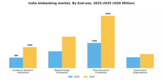 India Biobanking Market Segment Image 1