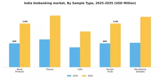 India Biobanking Market Segment Image 2