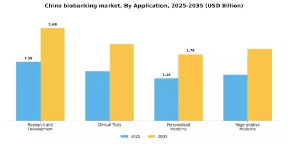 China Biobanking Market Segment Image 0
