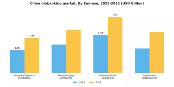 China Biobanking Market Segment Image 1