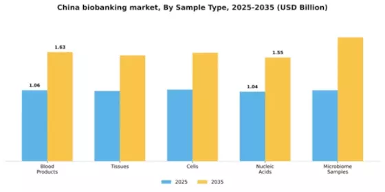 China Biobanking Market Segment Image 2
