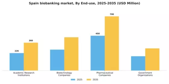 Spain Biobanking Market Segment Image 1