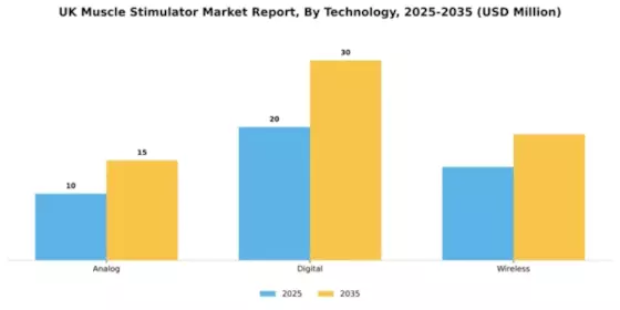 UK Muscle Stimulator Market Segment Image 3