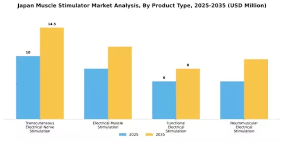 Japan Muscle Stimulator Market Segment Image 2