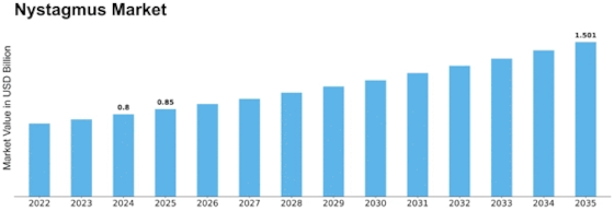 Nystagmus Market Size