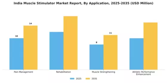 India Muscle Stimulator Market Segment Image 0