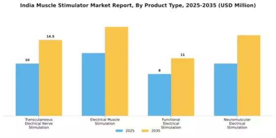 India Muscle Stimulator Market Segment Image 2