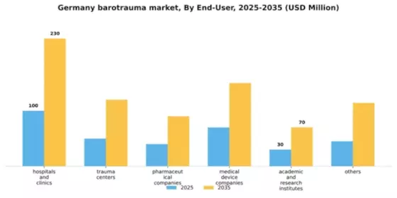 Germany Barotrauma Market Segment Image 1