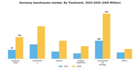 Germany Barotrauma Market Segment Image 2