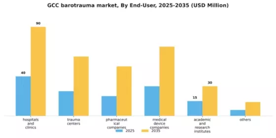 GCC Barotrauma Market Segment Image 1