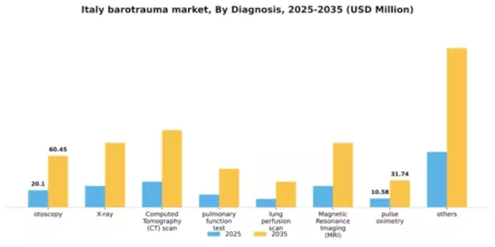 Italy Barotrauma Market Segment Image 0