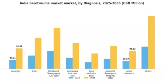 India Barotrauma Market Segment Image 0