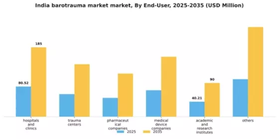 India Barotrauma Market Segment Image 1