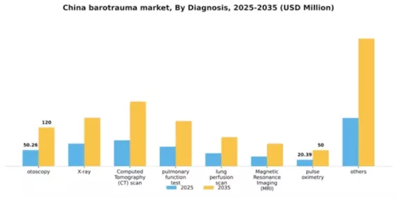 China Barotrauma Market Segment Image 0