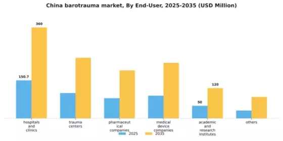 China Barotrauma Market Segment Image 1